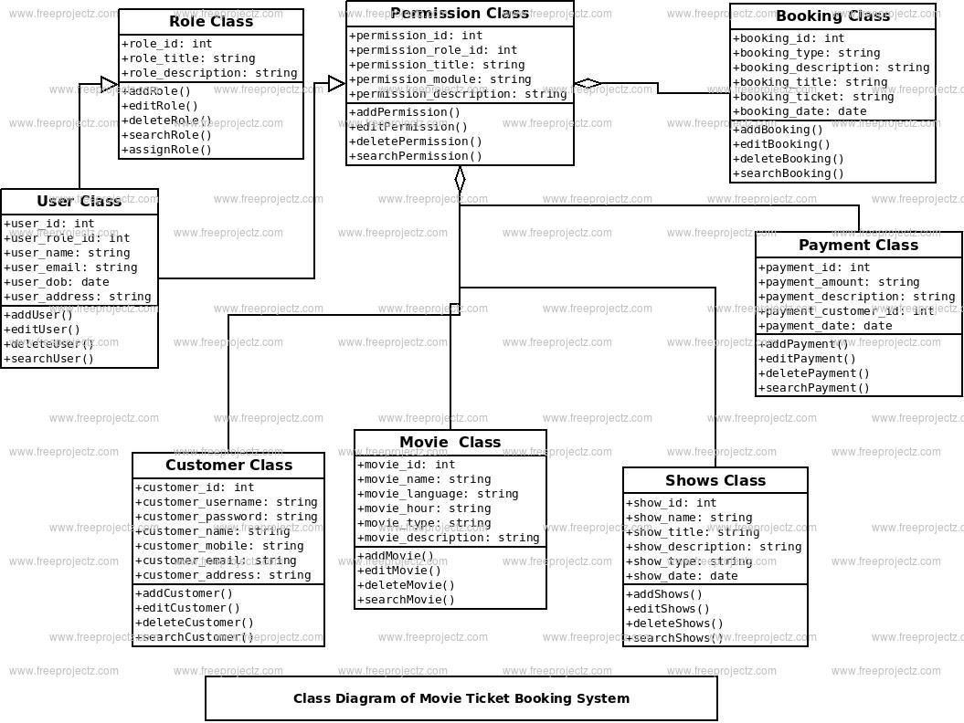 Movie Ticket Booking System Class Diagram | Academic Projects